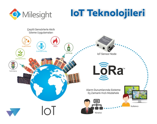 LORAWAN TEKNOLOJİSİ VE NESNELERİN İNTERNETİ ( IoT Teknolojileri )